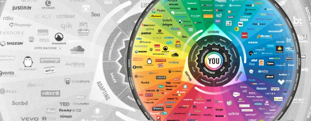 The Conversation Prism by Brian Solis and JESS3